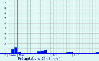 Graphique des précipitations prvues pour Ambonville