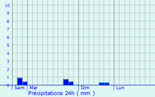 Graphique des précipitations prvues pour Laneuville-au-Pont