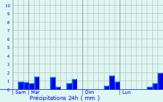 Graphique des précipitations prvues pour Formerie