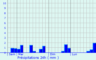 Graphique des précipitations prvues pour Boutavent