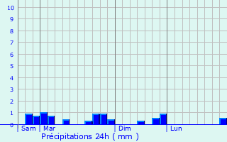 Graphique des précipitations prvues pour Gambaiseuil