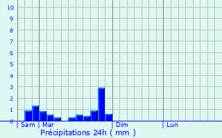 Graphique des précipitations prvues pour Vimnil