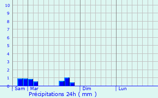 Graphique des précipitations prvues pour Rodalbe