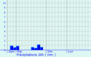 Graphique des précipitations prvues pour Belleneuve