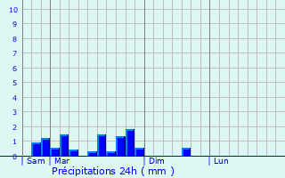 Graphique des précipitations prvues pour Nayemont-les-Fosses
