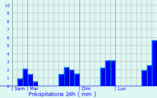Graphique des précipitations prvues pour Saint-Ganton