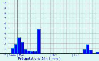 Graphique des précipitations prvues pour Plancher-les-Mines
