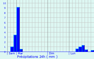 Graphique des précipitations prvues pour Harol