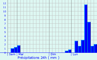 Graphique des précipitations prvues pour Buffigncourt
