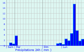 Graphique des précipitations prvues pour Fdry