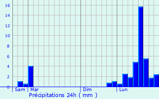 Graphique des précipitations prvues pour Soing-Cubry-Charentenay