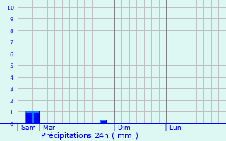 Graphique des précipitations prvues pour Bourg