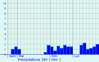 Graphique des précipitations prvues pour Sarliac-sur-l