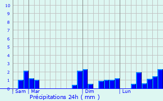 Graphique des précipitations prvues pour Chassenon