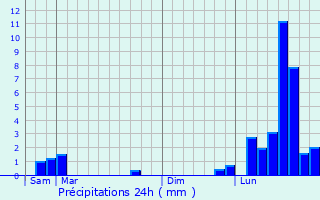 Graphique des précipitations prvues pour Magny-ls-Jussey