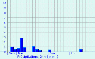 Graphique des précipitations prvues pour Grandfontaine-sur-Creuse