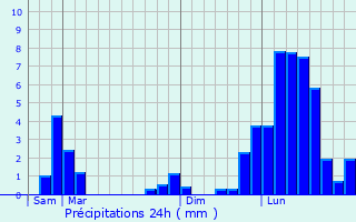 Graphique des précipitations prvues pour Aiton