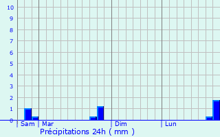 Graphique des précipitations prvues pour Dalem