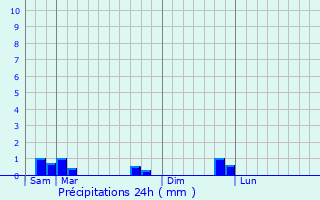 Graphique des précipitations prvues pour Sonchamp