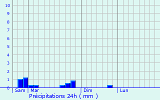 Graphique des précipitations prvues pour chenay