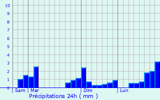 Graphique des précipitations prvues pour Oradour-Fanais