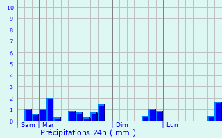 Graphique des précipitations prvues pour Le Mont-Saint-Adrien