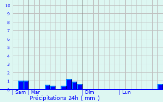 Graphique des précipitations prvues pour Diffembach-ls-Hellimer