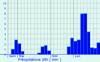 Graphique des précipitations prvues pour Saint-Julien-Mont-Denis