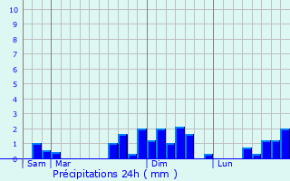 Graphique des précipitations prvues pour Chinon