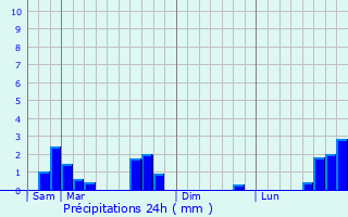 Graphique des précipitations prvues pour Roure