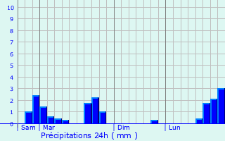 Graphique des précipitations prvues pour Roubion
