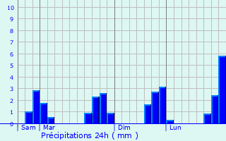Graphique des précipitations prvues pour Guignen