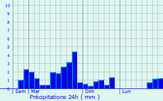 Graphique des précipitations prvues pour Ascarat