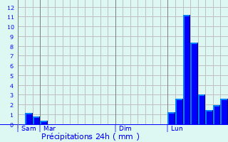 Graphique des précipitations prvues pour Saint-Maurice-de-Beynost