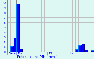Graphique des précipitations prvues pour Les Voivres