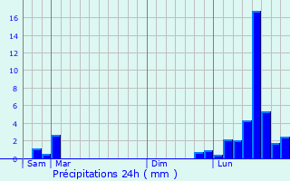Graphique des précipitations prvues pour Theuley