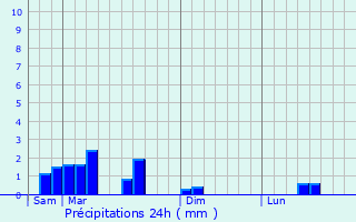 Graphique des précipitations prvues pour Tagolsheim