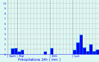 Graphique des précipitations prvues pour Saint-Pray