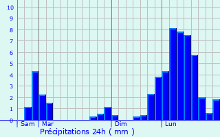 Graphique des précipitations prvues pour Chamousset