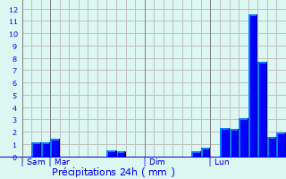 Graphique des précipitations prvues pour Btaucourt