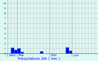 Graphique des précipitations prvues pour Boinville-le-Gaillard