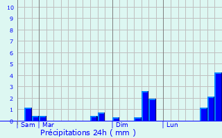 Graphique des précipitations prvues pour Chteau-du-Loir
