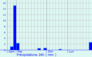 Graphique des précipitations prvues pour Boussu