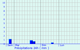 Graphique des précipitations prvues pour Sommesous