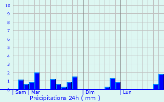 Graphique des précipitations prvues pour Villembray