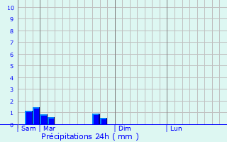 Graphique des précipitations prvues pour Saulxures-ls-Nancy