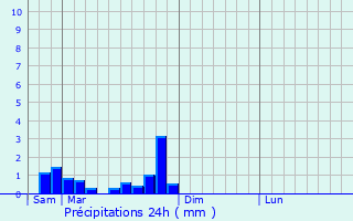 Graphique des précipitations prvues pour Domfaing