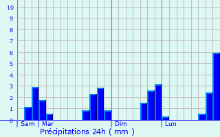 Graphique des précipitations prvues pour Lassy