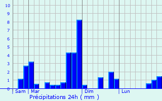 Graphique des précipitations prvues pour Gos