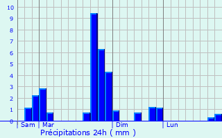 Graphique des précipitations prvues pour Eslourenties-Daban